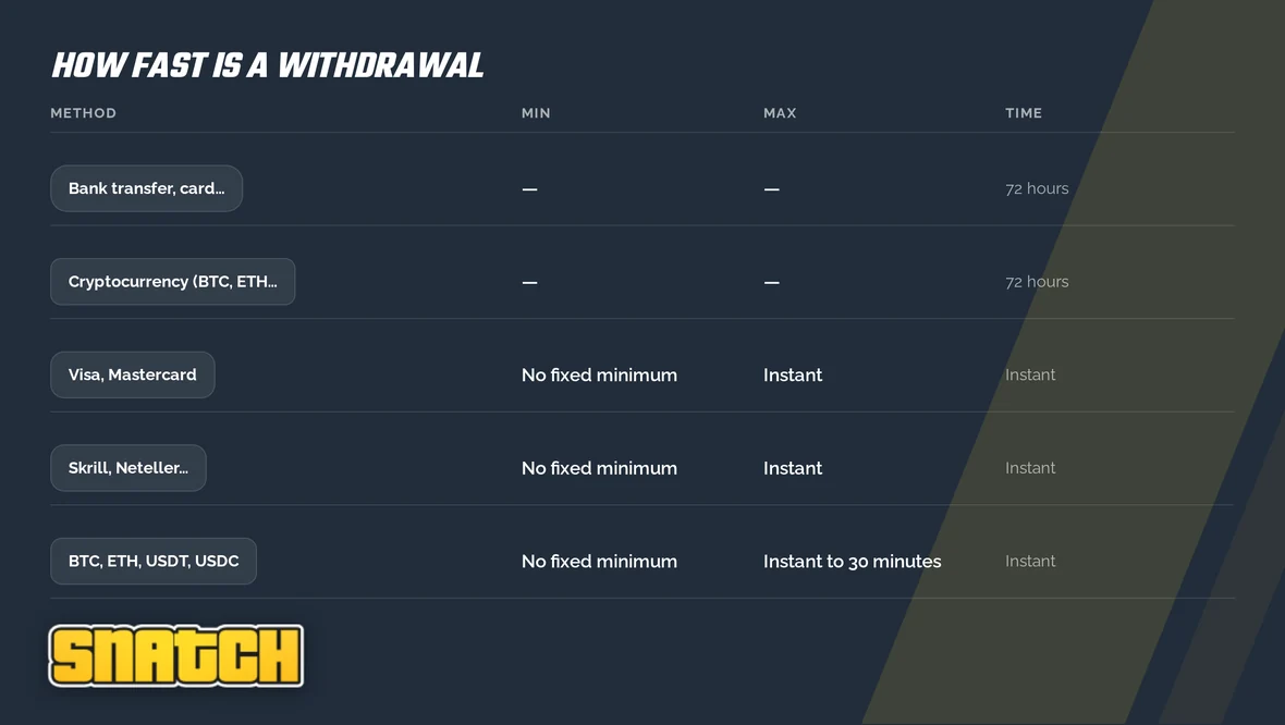 Compare withdrawal payout speeds